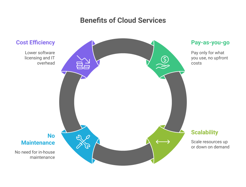 benefits-of-cloud-services
