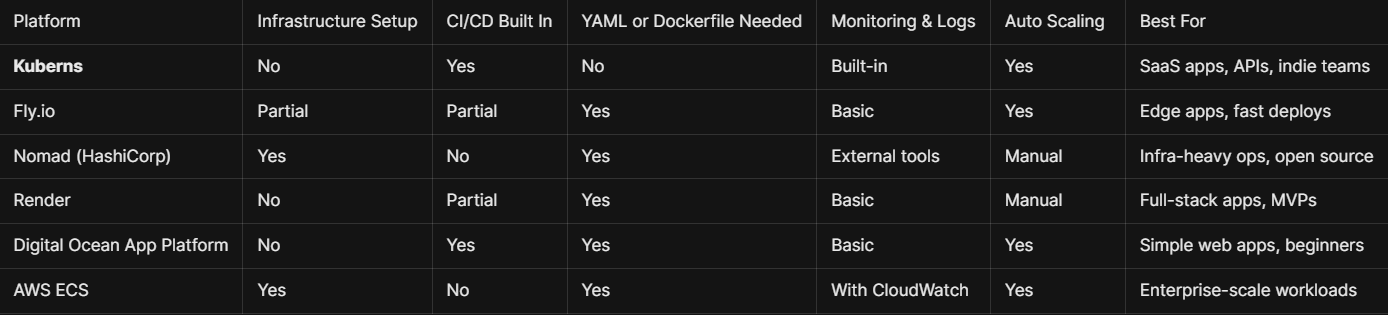 Top Kubernetes Alternatives in 2025