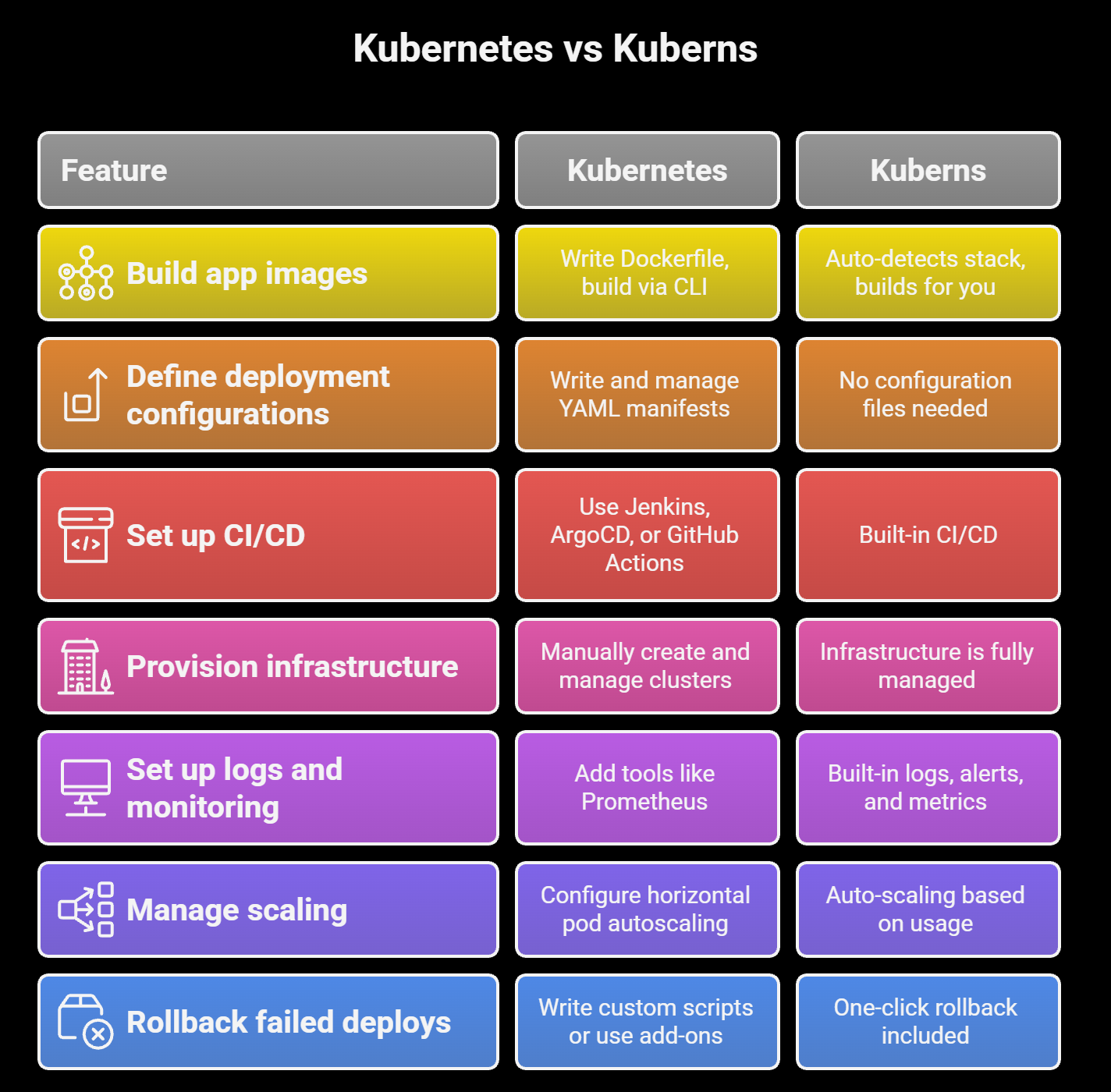 Skip Kubernetes Completely and use Kuberns