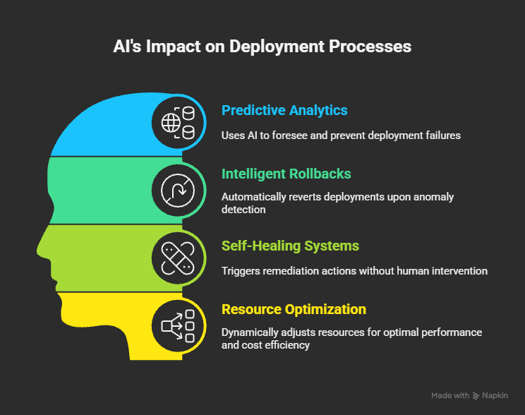 How Are AI Tools Changing Application Deployment