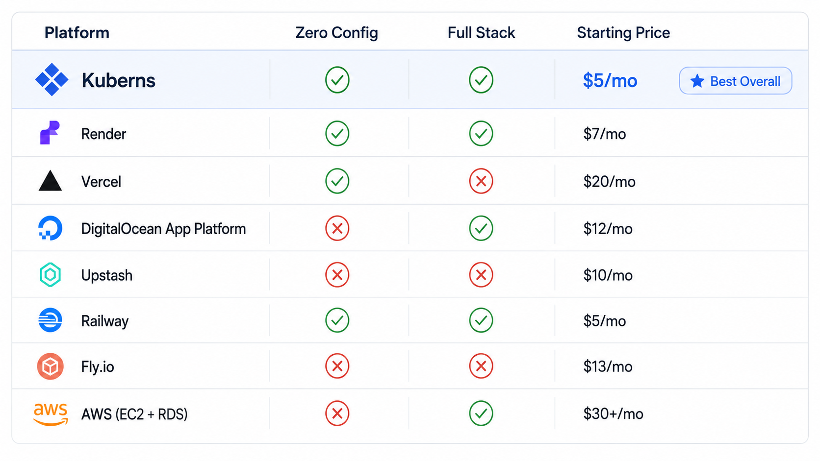 Best PaaS platforms comparison table for AI generated apps 2026