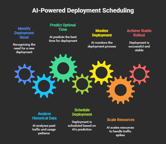 Resource Forecasting and Deployment Scheduling
