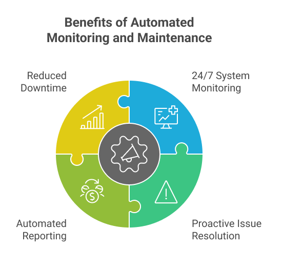 benefits-of-automated-monitoring-and-maintenance