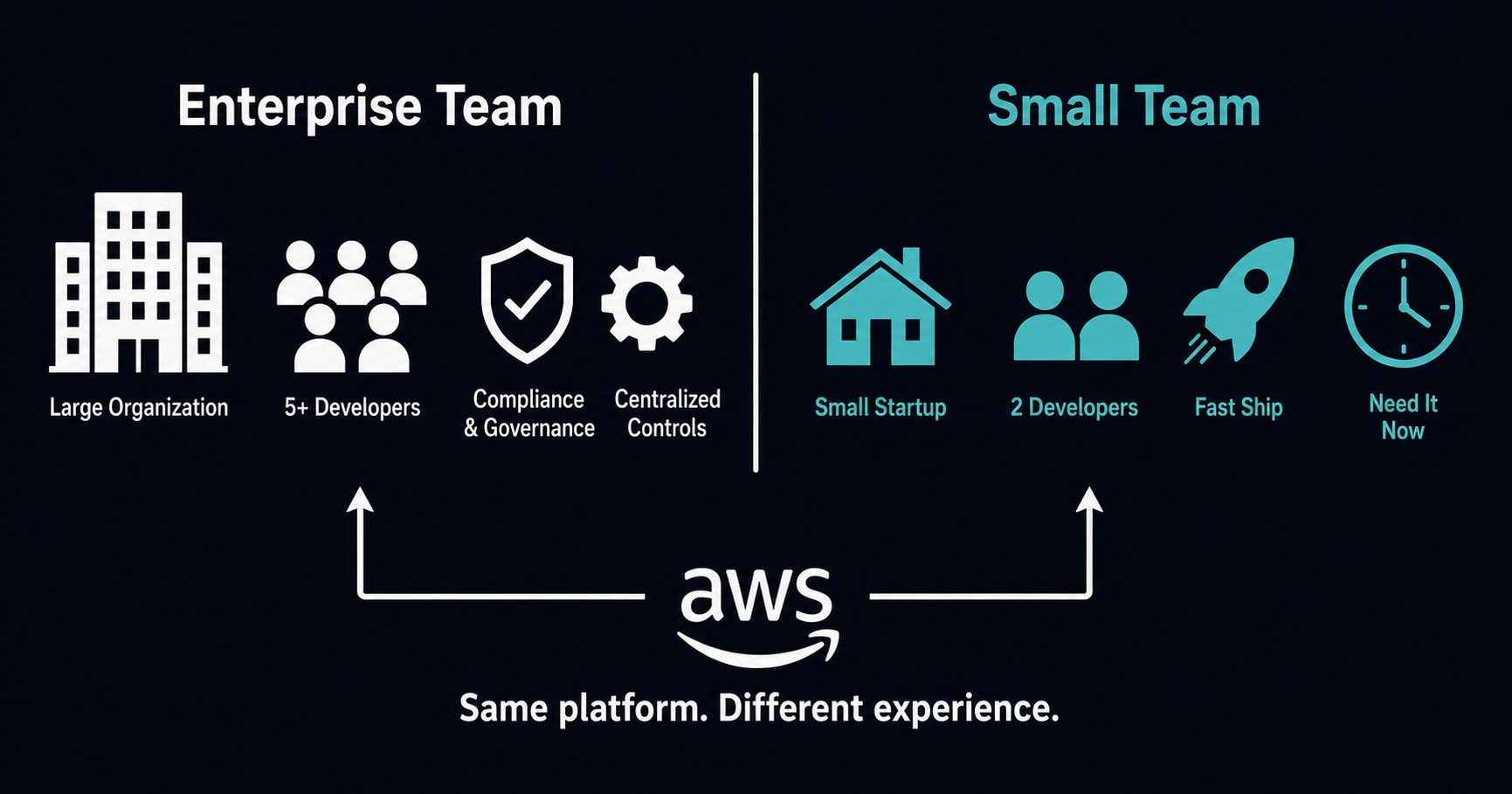 AWS enterprise complexity vs small teams