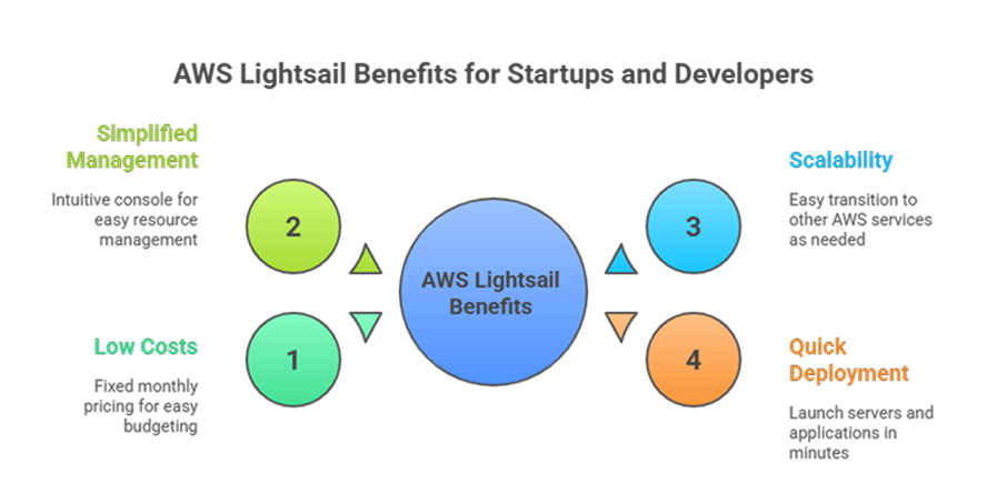 aws-lightsail-benefits-for-startups-and-developers
