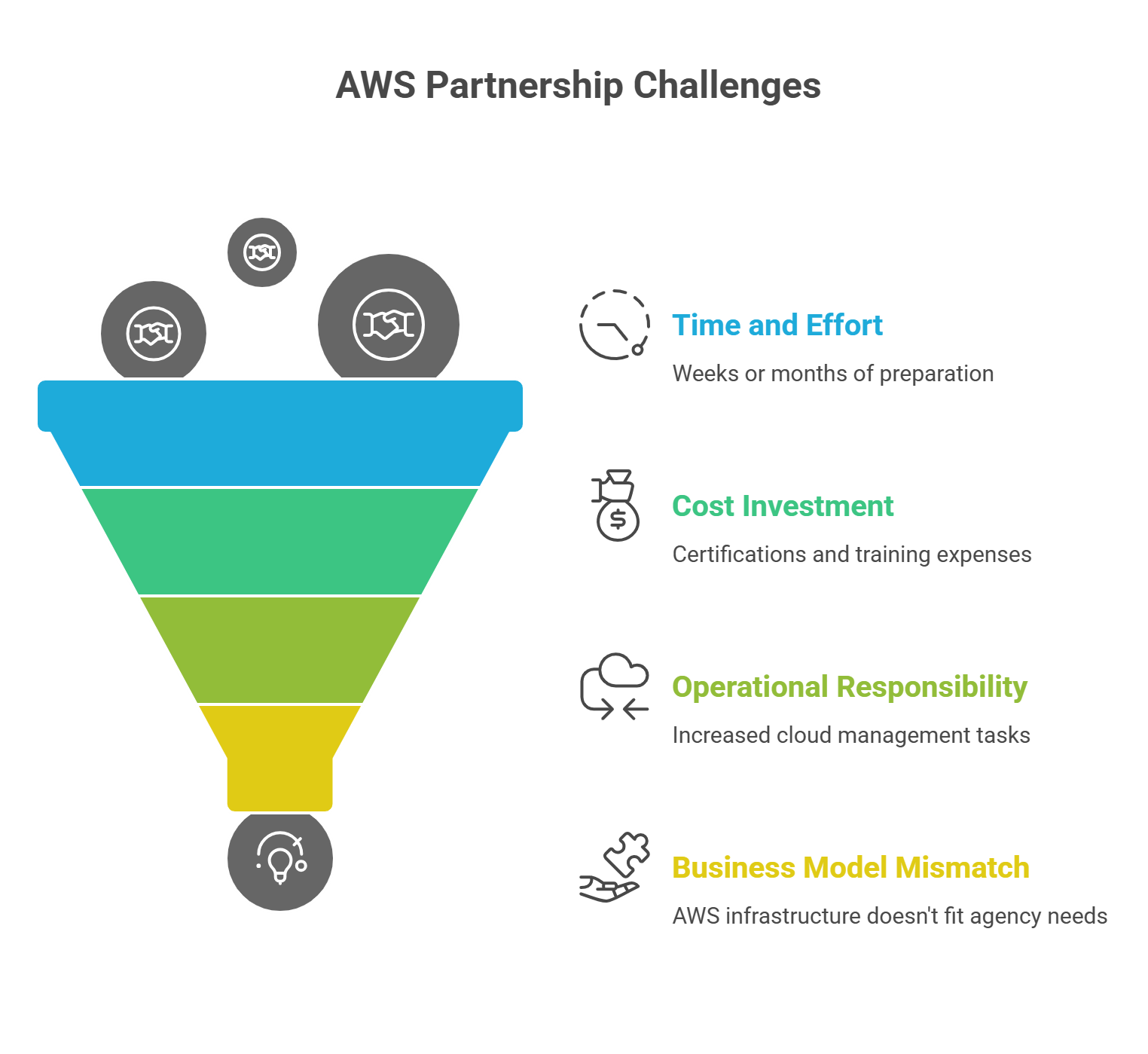 The Real Problem Agencies Face With AWS Partnerships