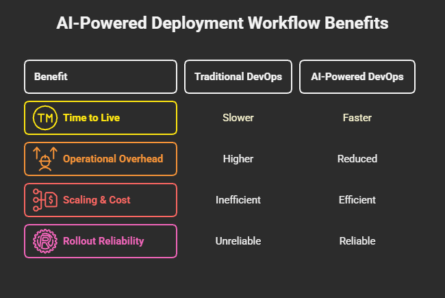 benefits of ai powered deployment workflow