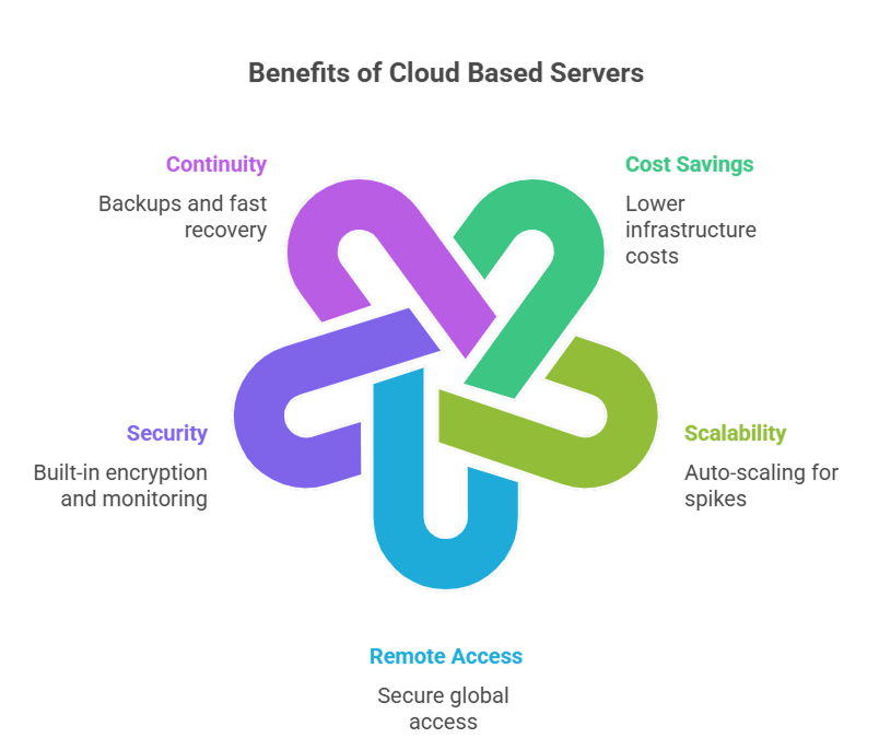 benefits-of-cloud-based-servers-for-small-businesses