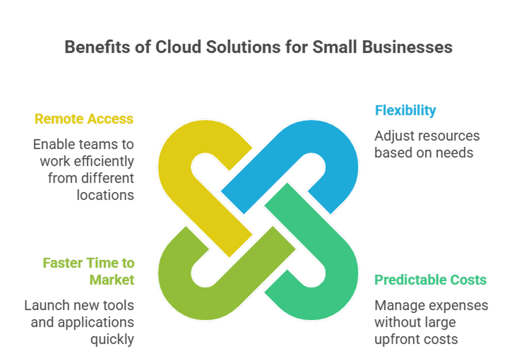 benefits-of-cloud-solution-for-small-businesses