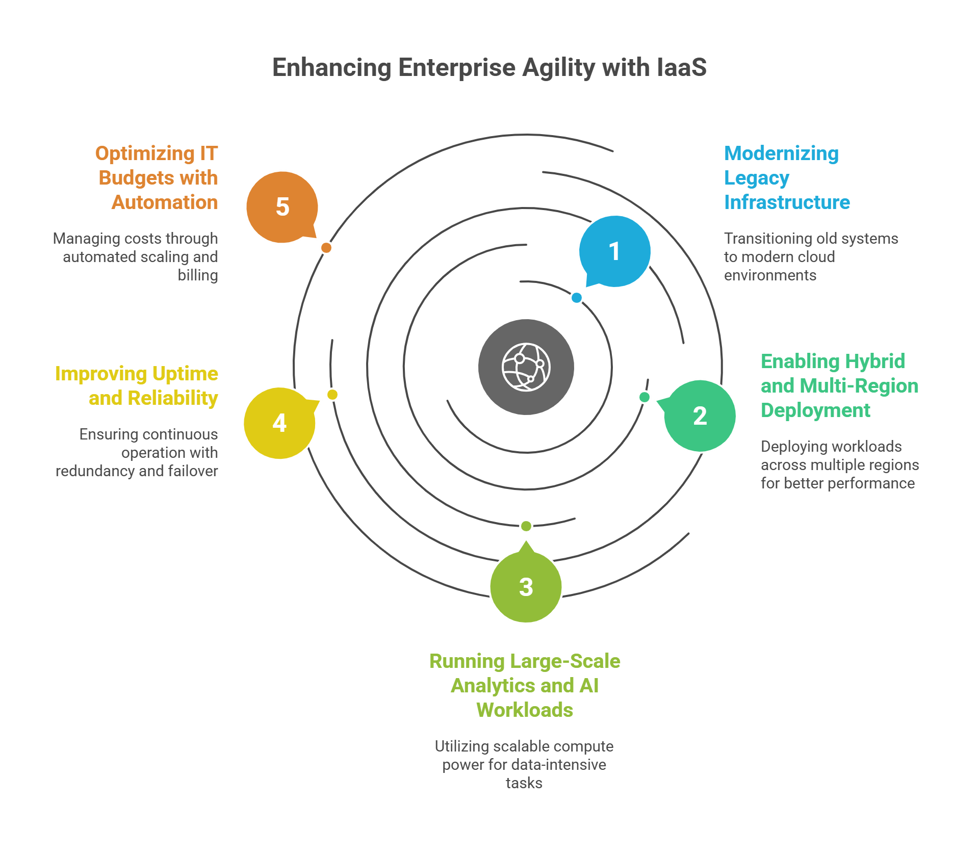 How Enterprises Use IaaS Services for Global Agility