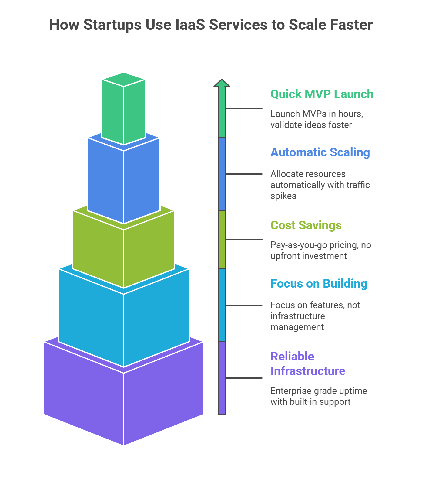 How Startups Use IaaS Services to Scale Faster