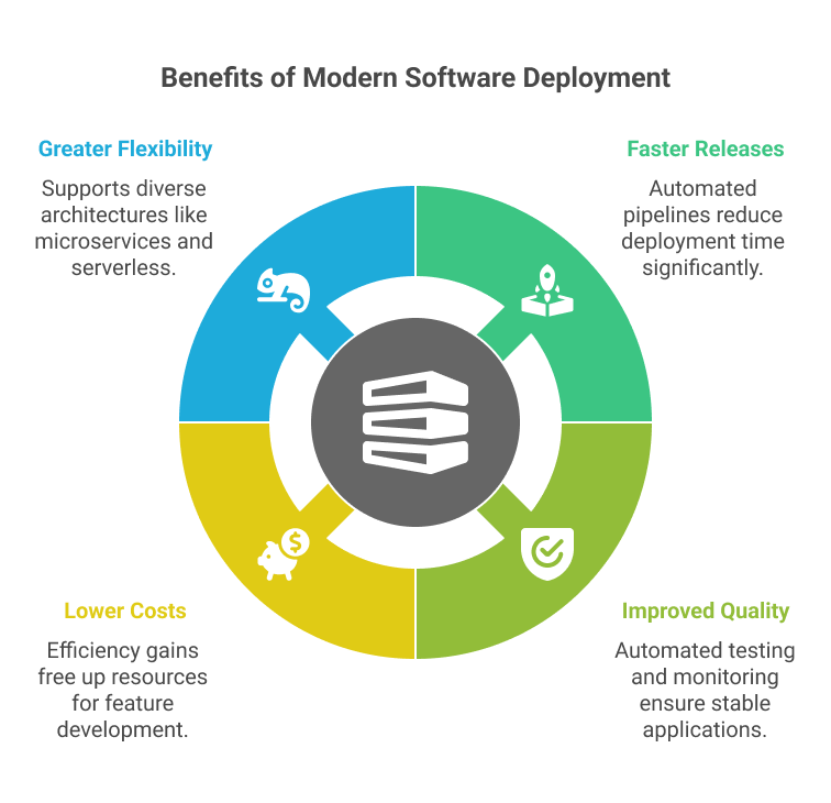 benefits-of-using-modern-deployment-services
