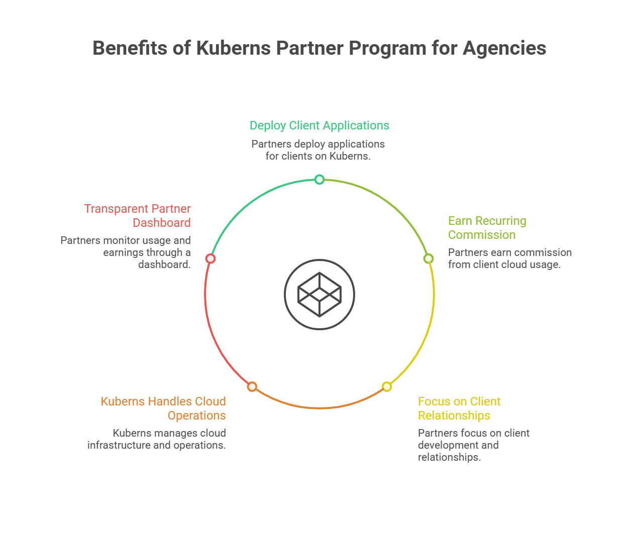 Real Problem with Most Agency and SaaS Partnership Programs