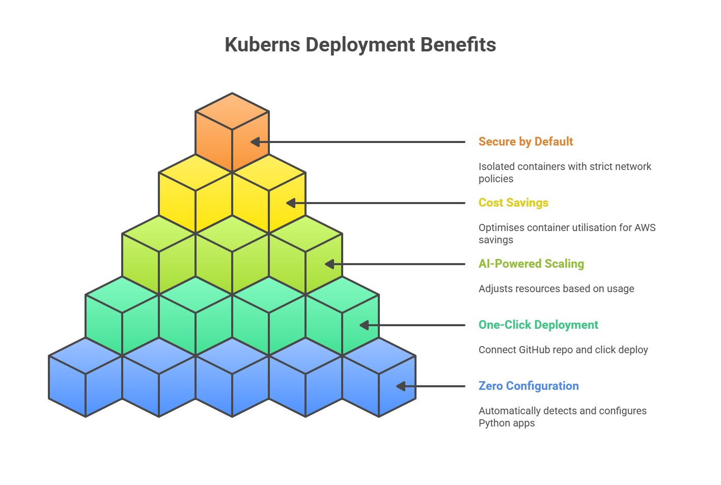 why choose kuberns for deployment