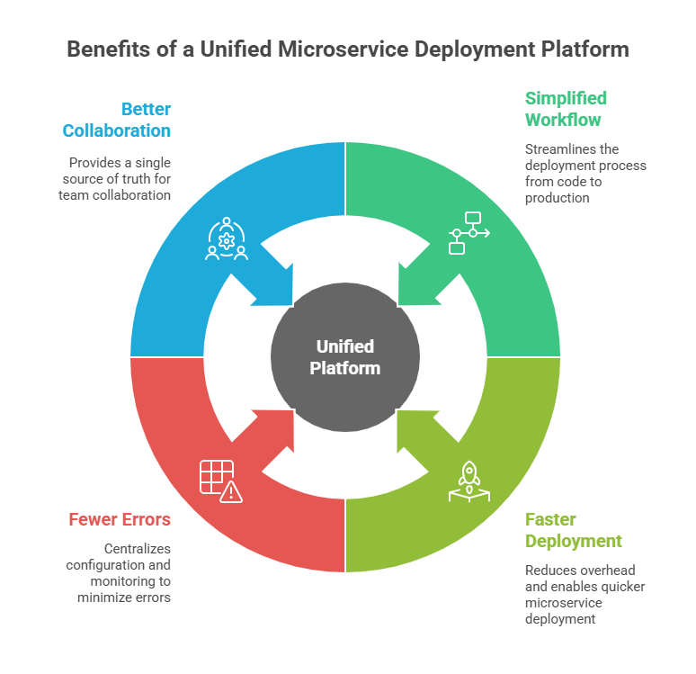 How Using One Platform For Microservice Deployment Eliminates Complexity