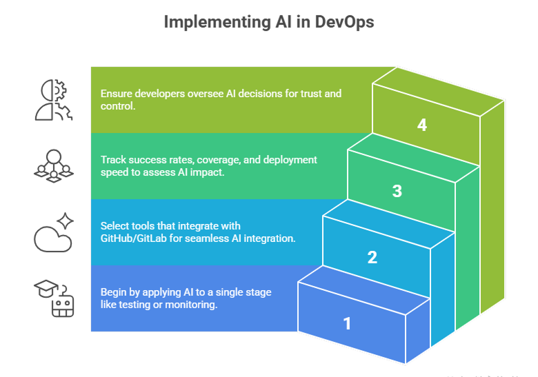 implementing-ai-in-devops