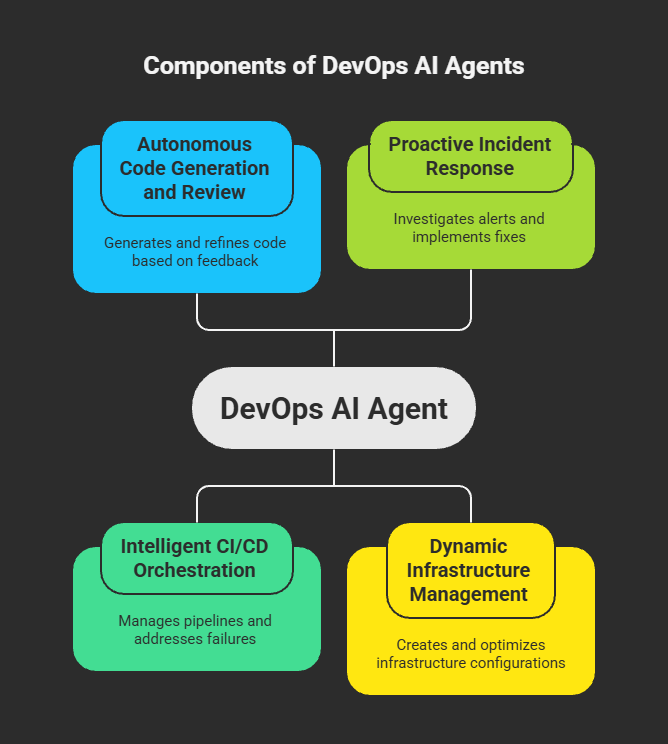 Capabilities of Devops AI Agent
