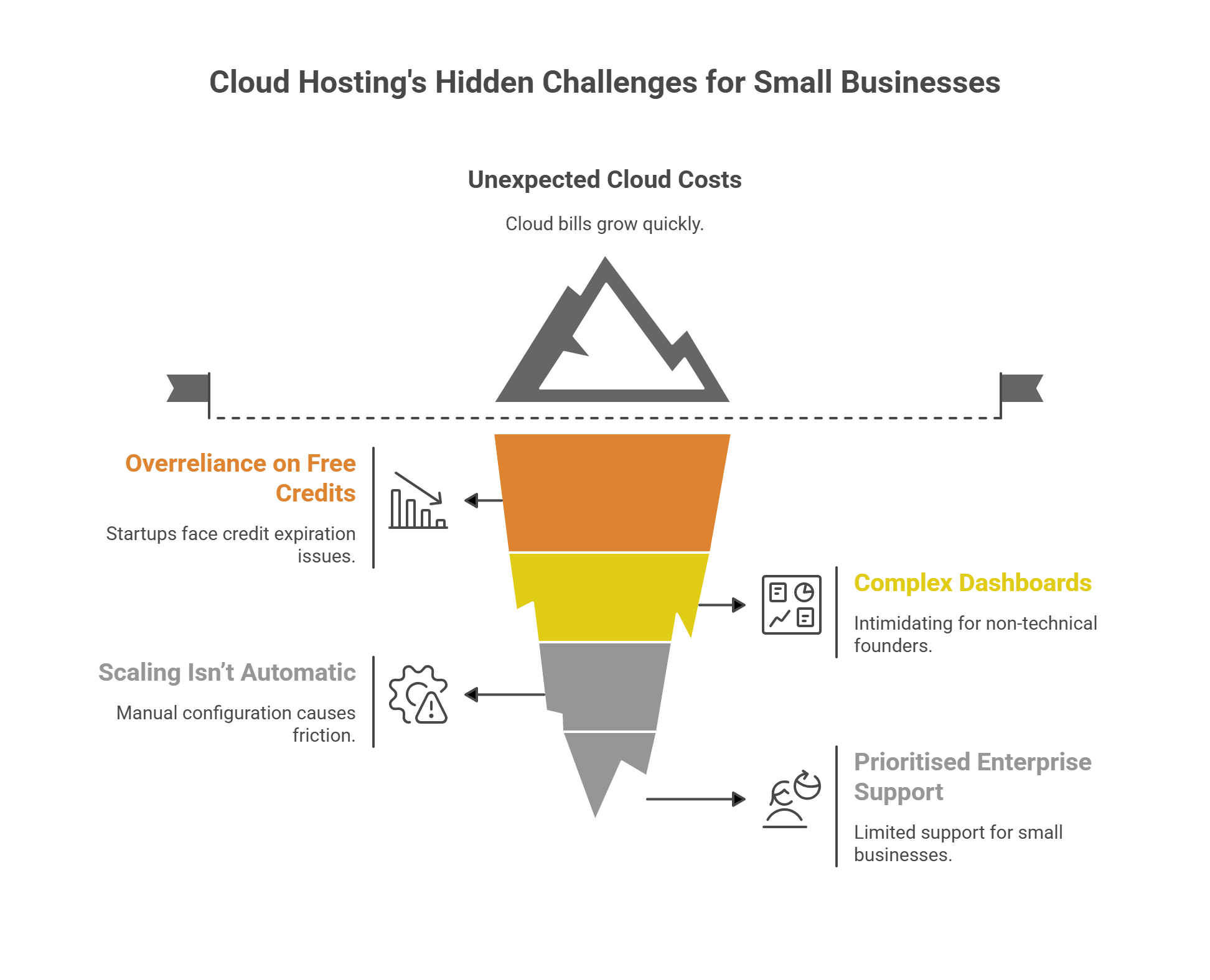 Common Pitfalls of Popular IaaS Cloud Hosting Providers