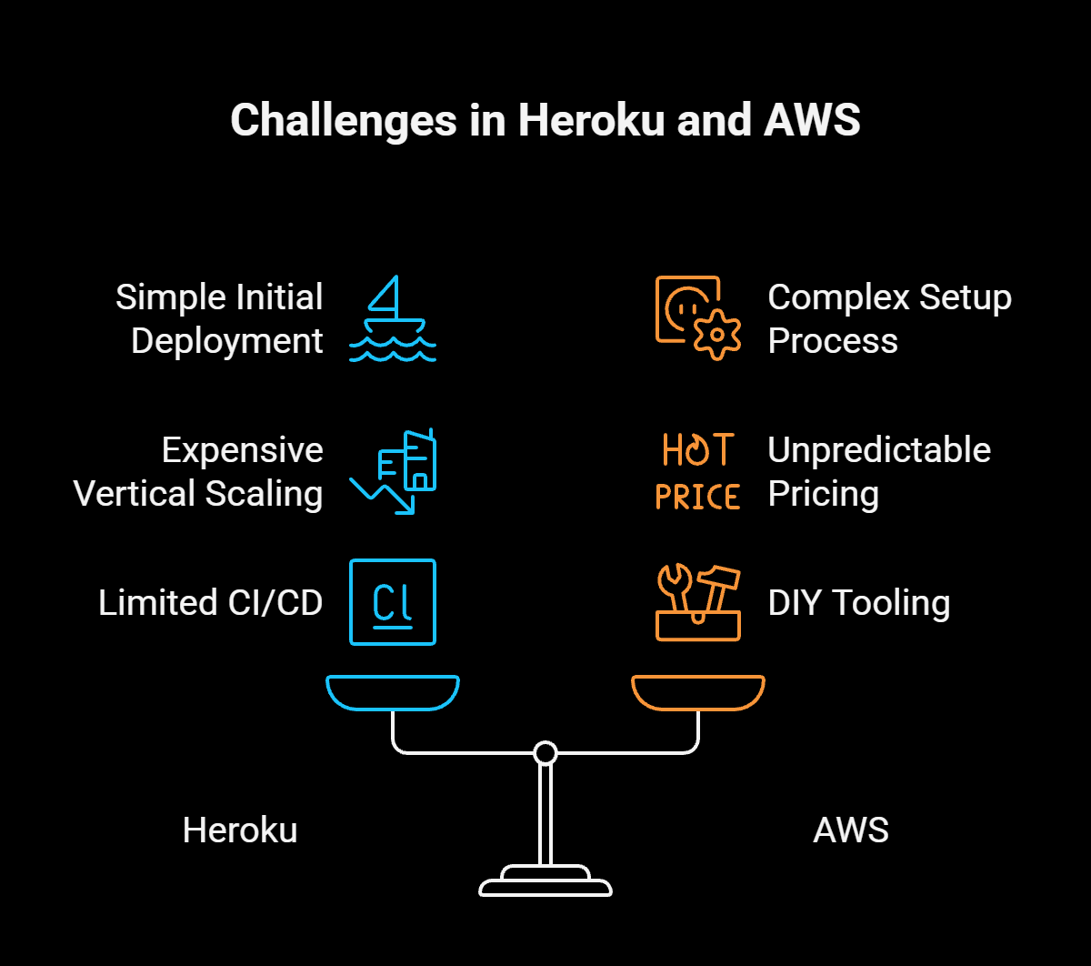 challenges in heroku and aws