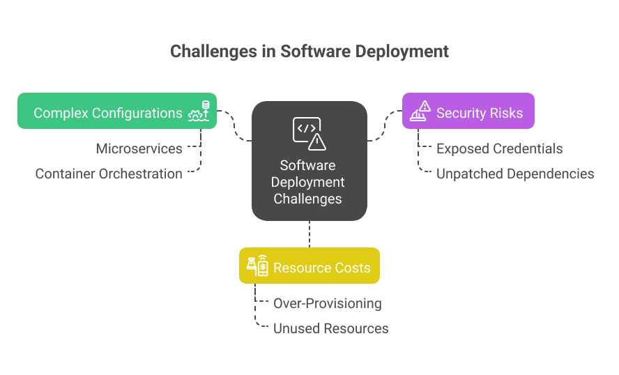 challenges-in-software-deployment