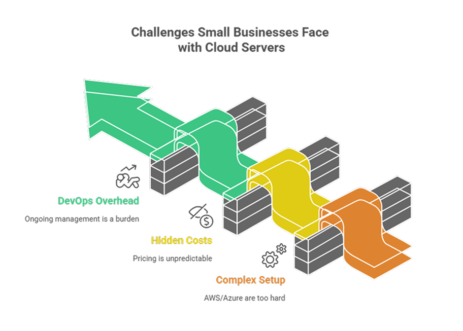 challenges-small-businesses-face-with-cloud-servers