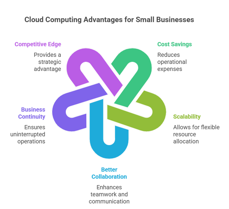 cloud-computing-advantages-for-small-businesses