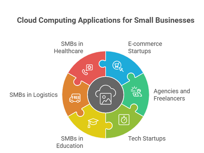 cloud-computing-applications-for-small-businesses