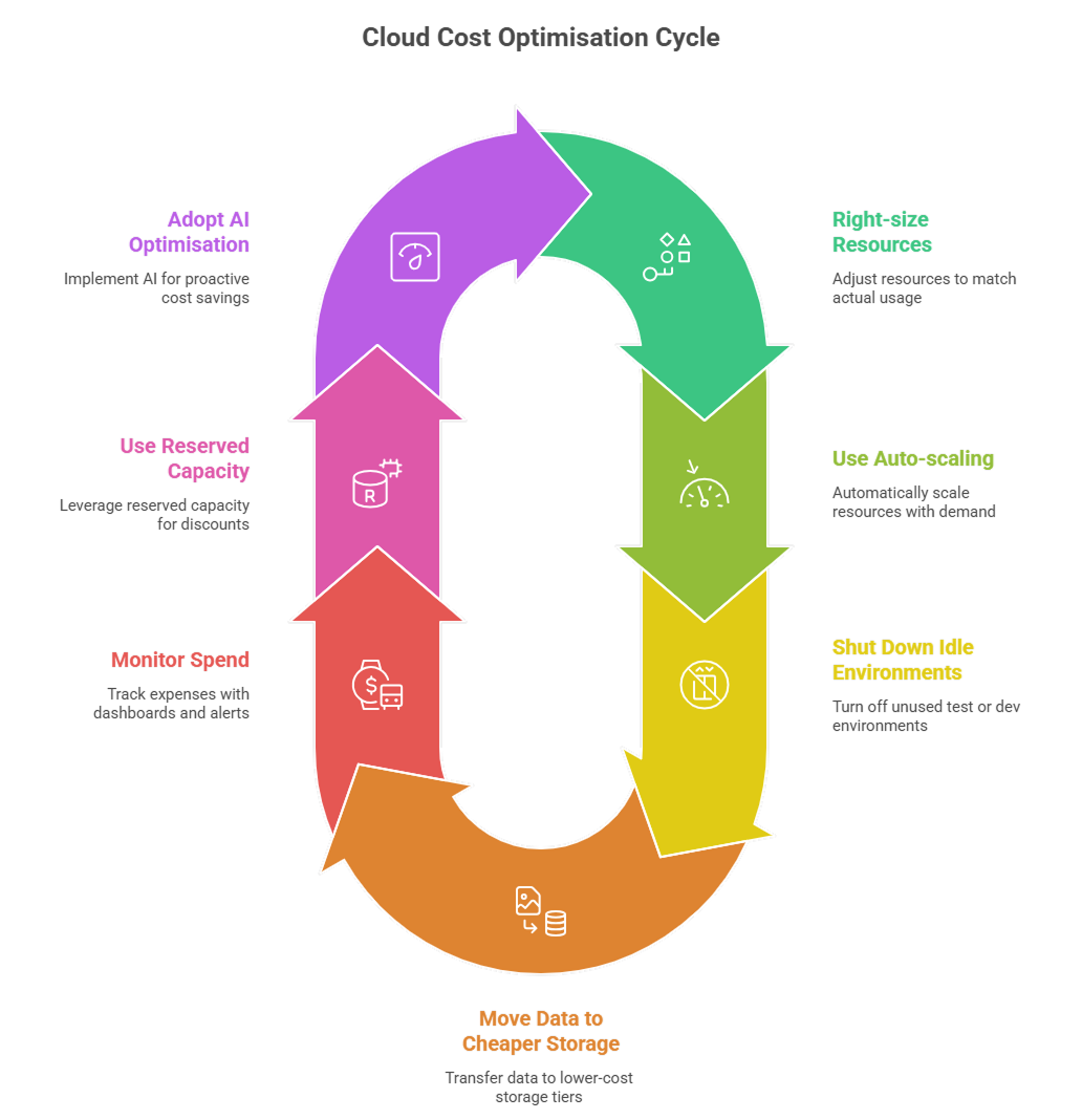 cloud-cost-optimisation-cycle