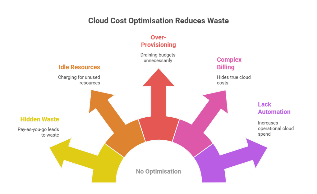 cloud-cost-optimisation-reduces-waste