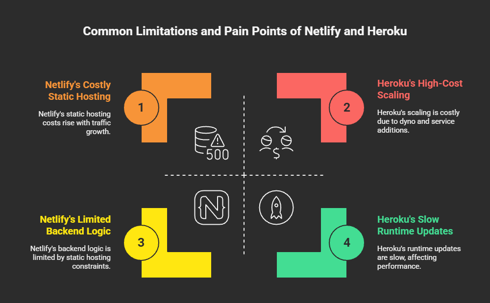 Common Limitations and Pain Points of Netlify and Heroku