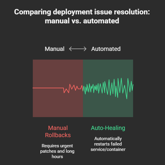 Intelligent Rollbacks and Auto-Healing deployment by AI