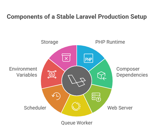 a-stable-laravel-production-setup-usually-includes
