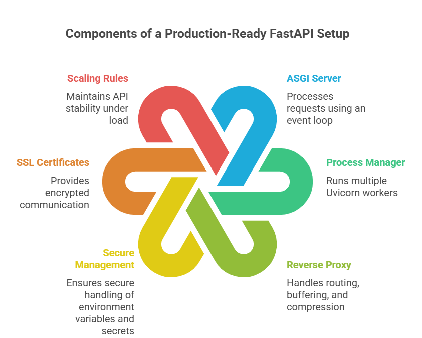 components-of-a-production-ready-fast-api-setup