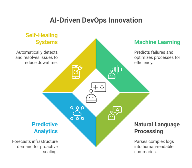 ai-driven-devops-innovation
