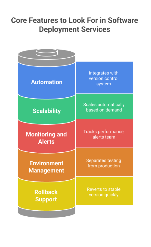 core-features-to-look-for-in-software-deployment-services