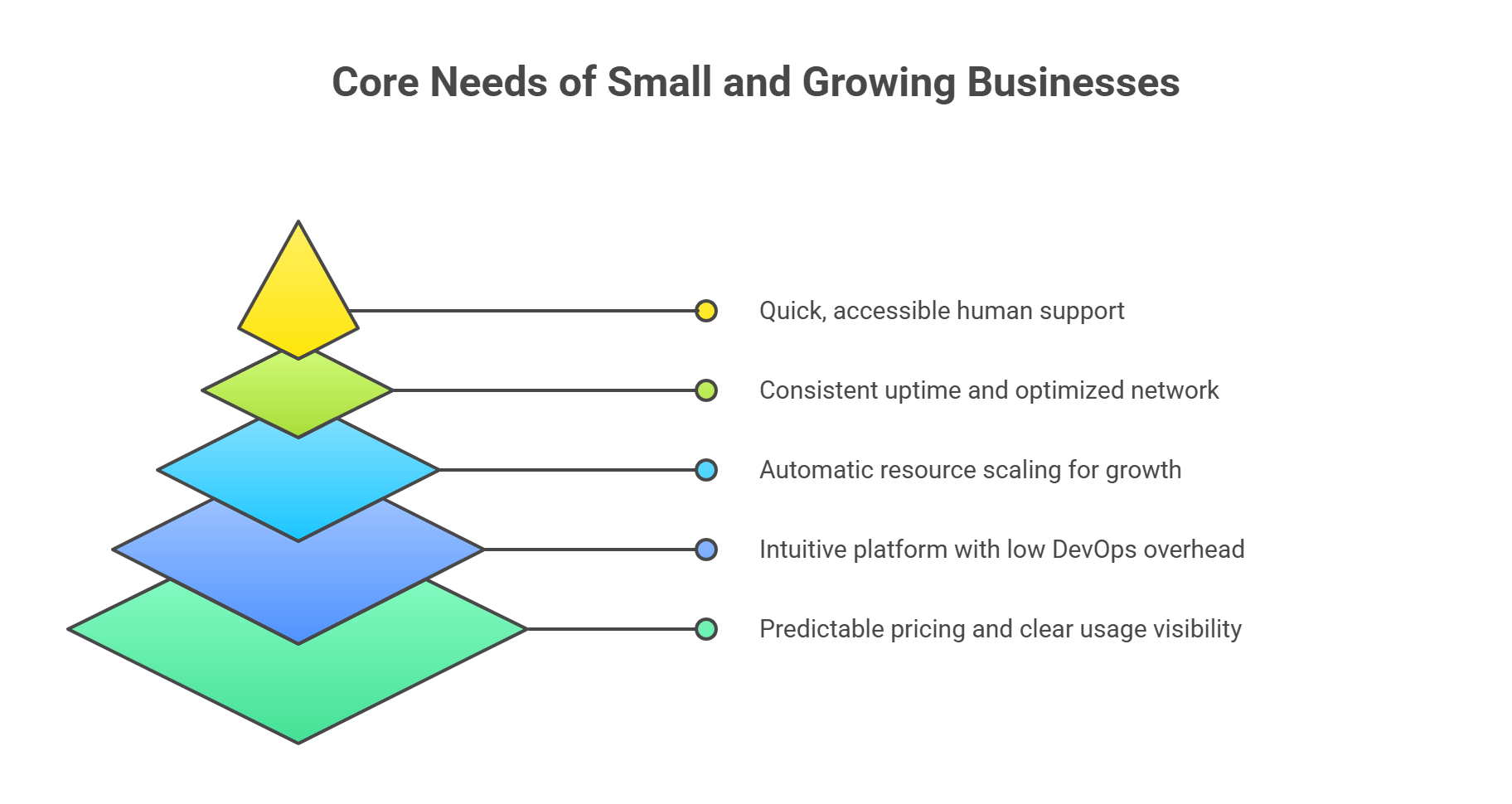 Core Needs of Small and Growing Businesses in Cloud Adoption