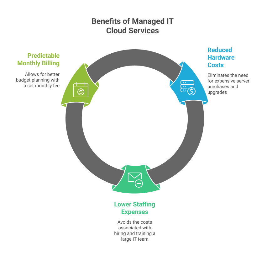 benefits-of-managed-it-cloud-services