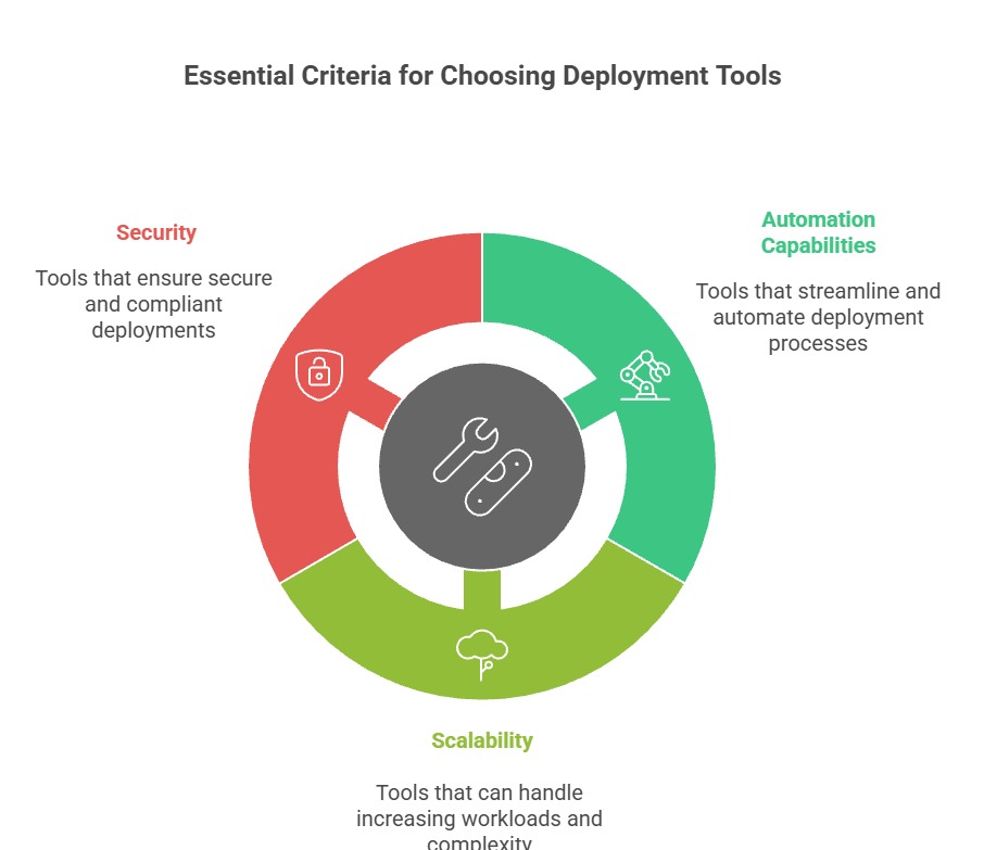the essential Criteria for Choosing Deployment Tools in DevOps
