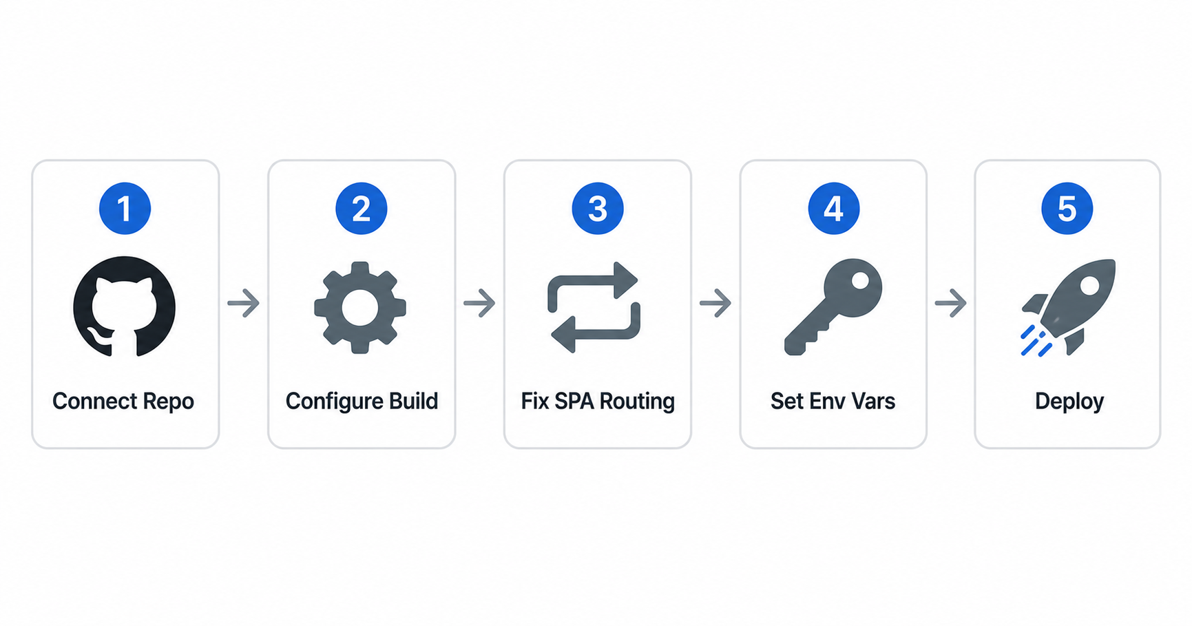 How to deploy Angular on Netlify step by step