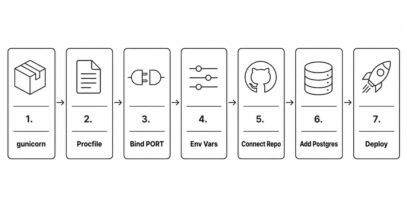 Steps to deploy a Flask app on Railway