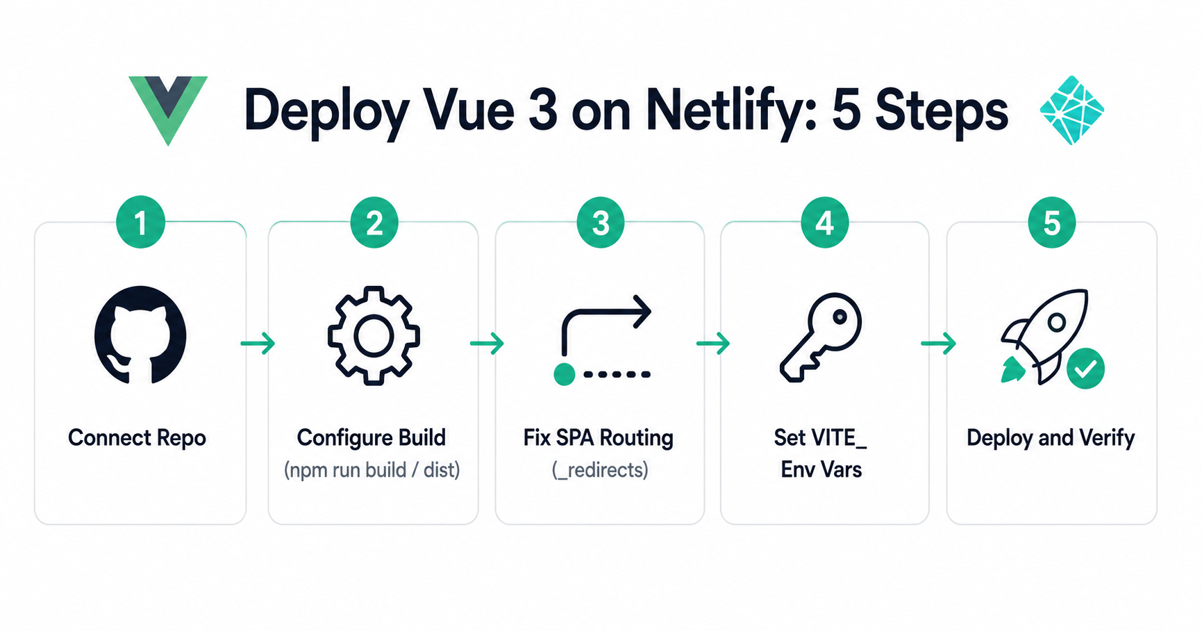 Deploy Vue on Netlify step by step guide