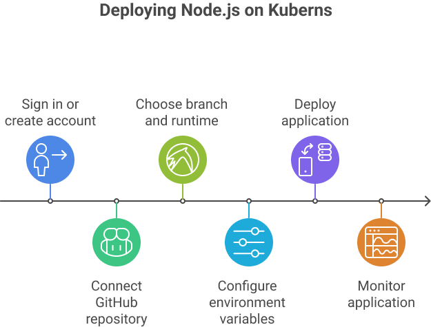 deploying-nodejs-on-kuberns