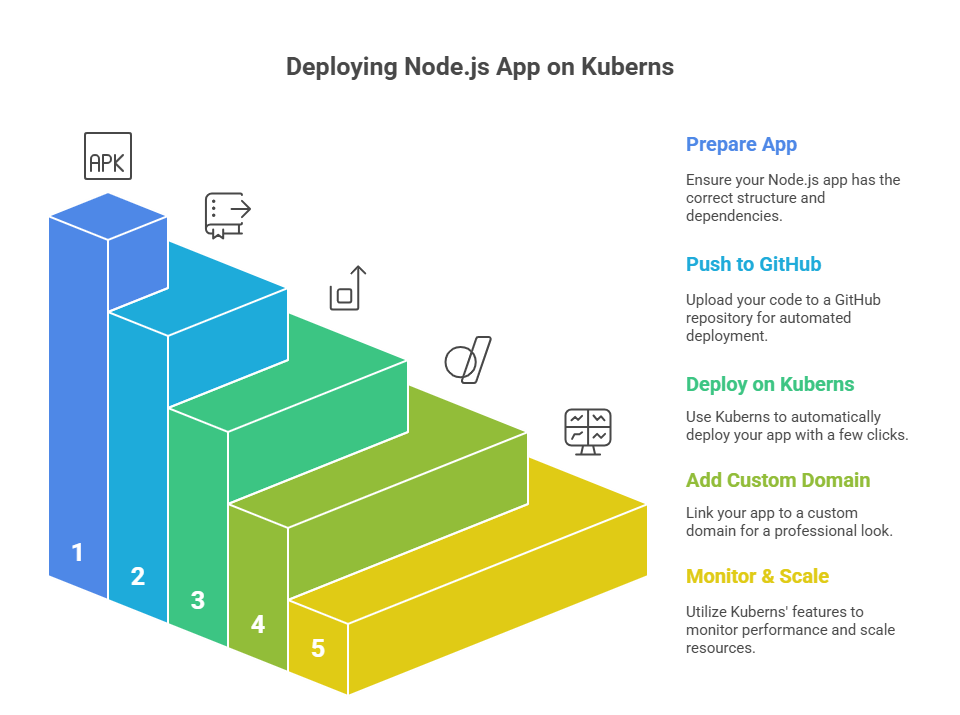 deploying-nodejs-on-kuberns