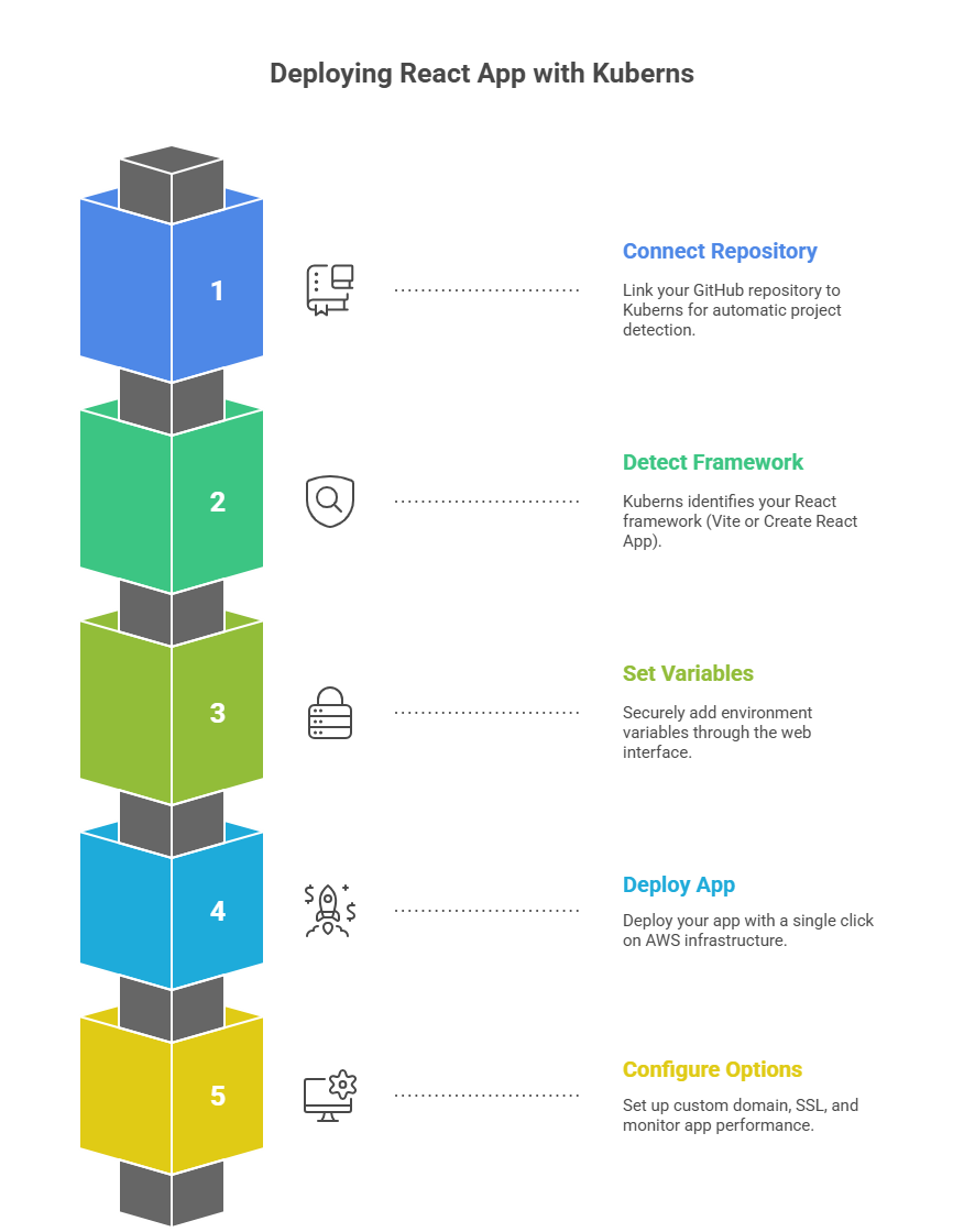 deploying-a-react-app-on-kuberns