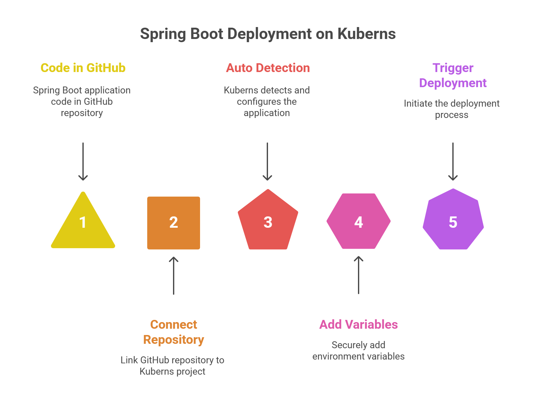 Deploy Spring Boot on Kuberns