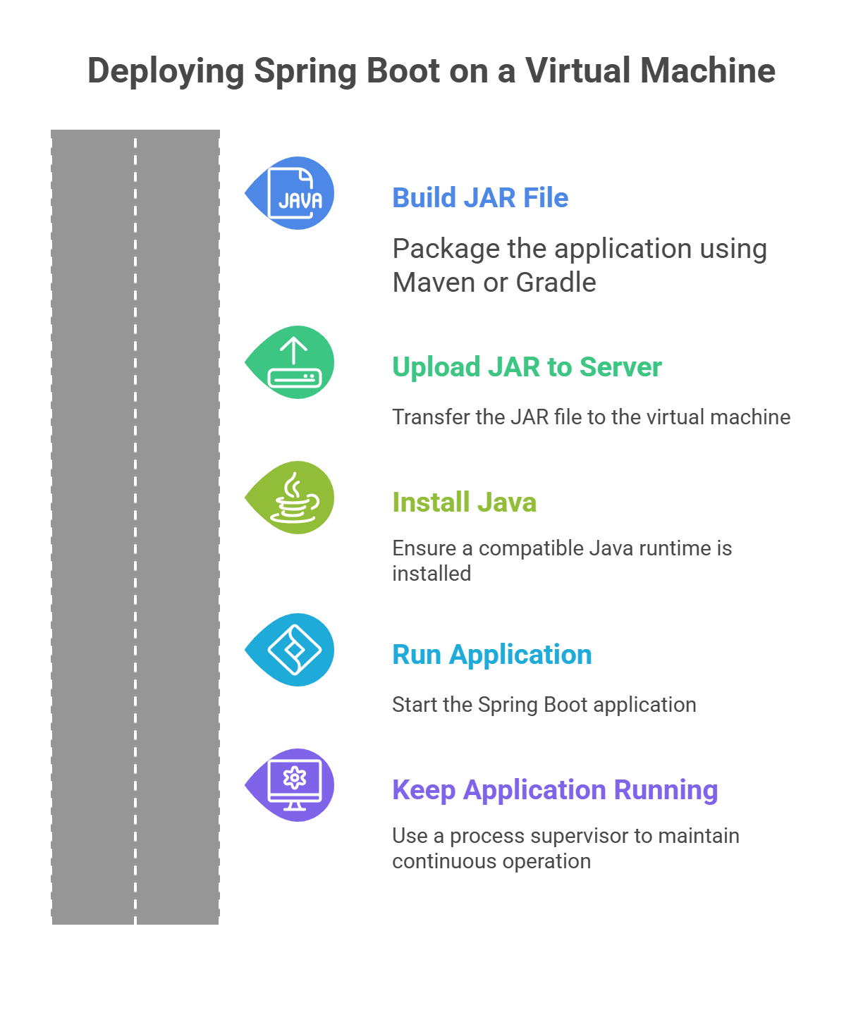 Deploy Spring Boot on a Virtual Machine