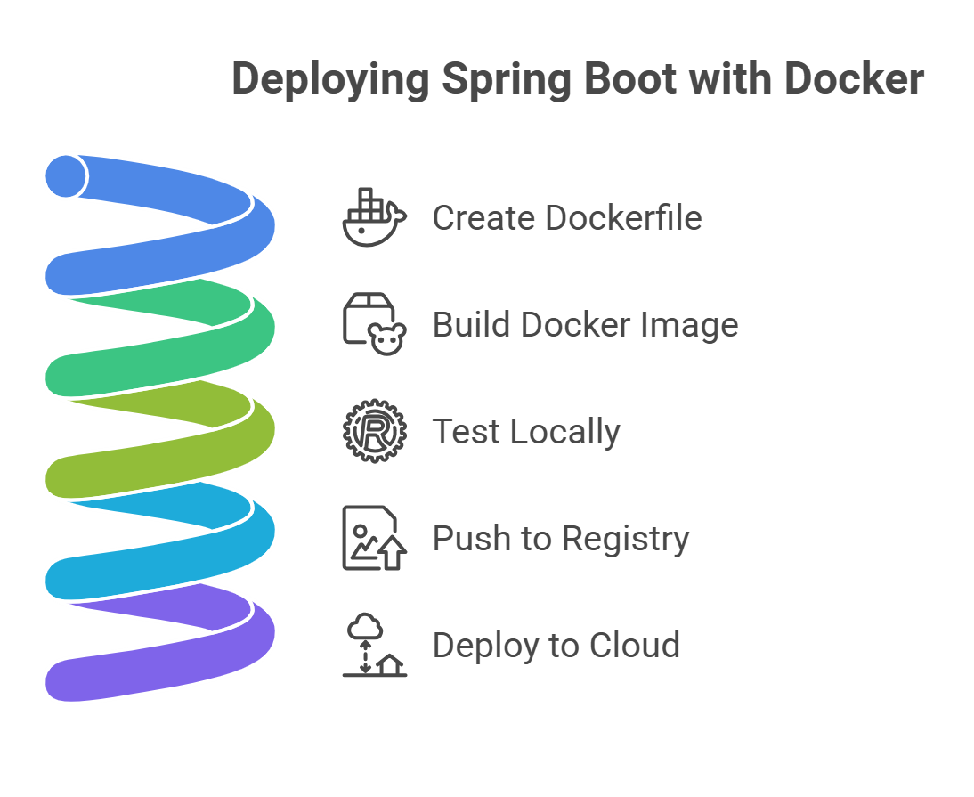 Deploy Spring Boot with Docker