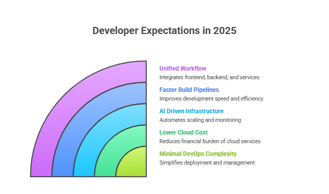 what-developers-expect