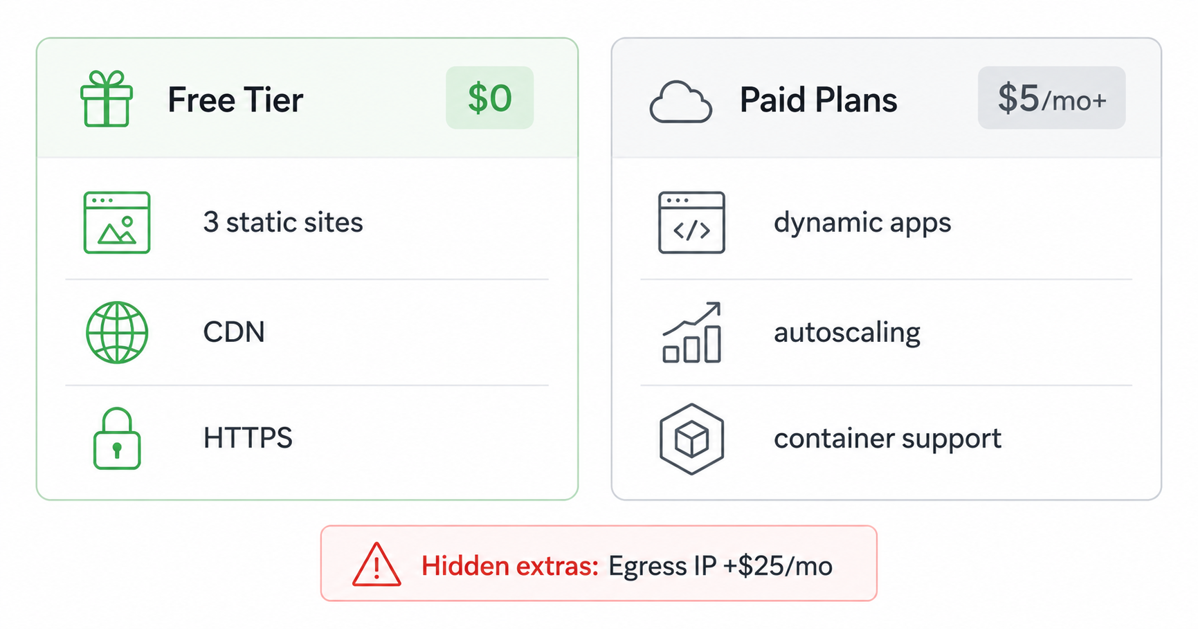 DigitalOcean App Platform pricing tiers and container plans