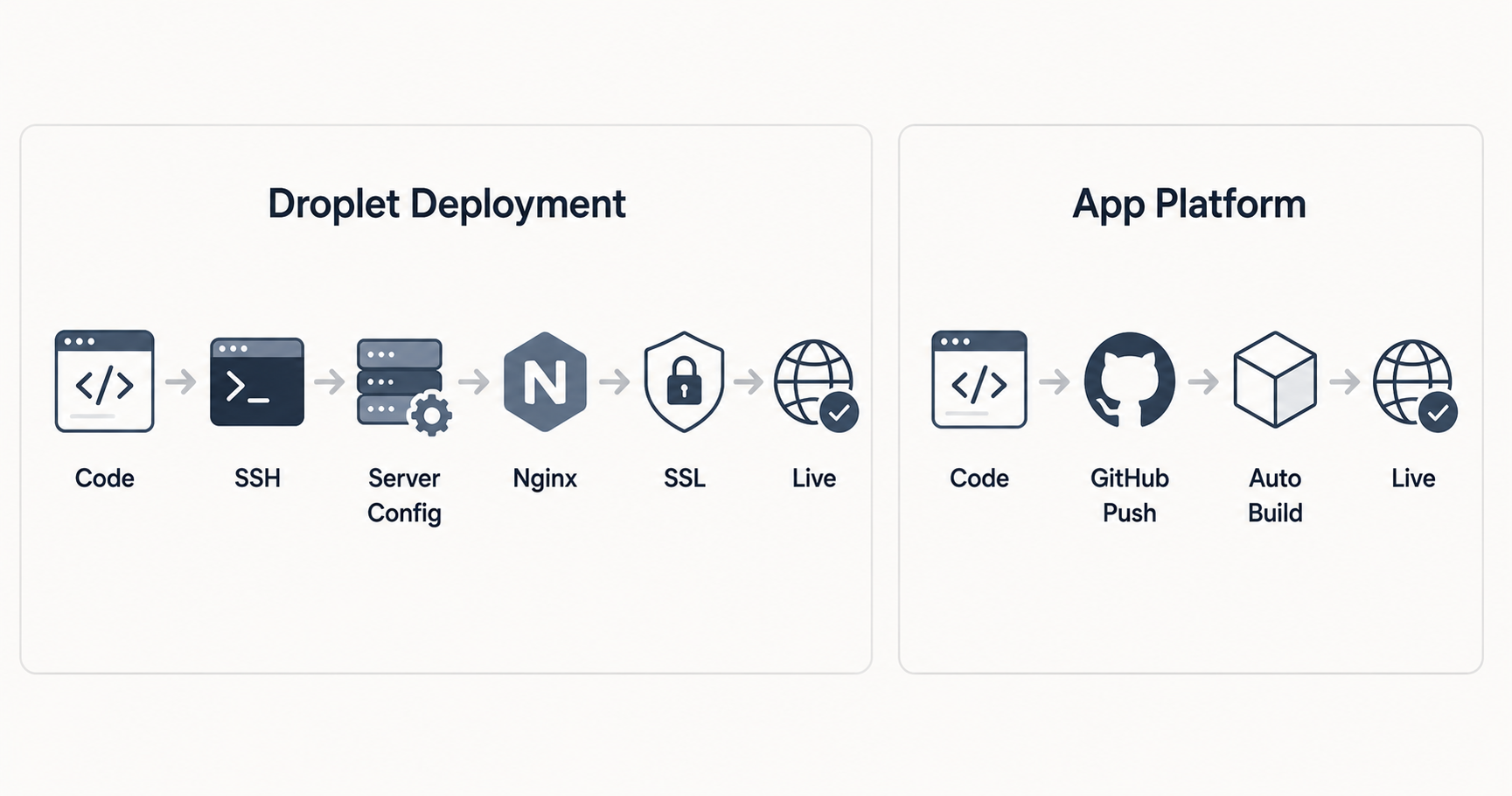 How DigitalOcean deployment works Droplets and App Platform